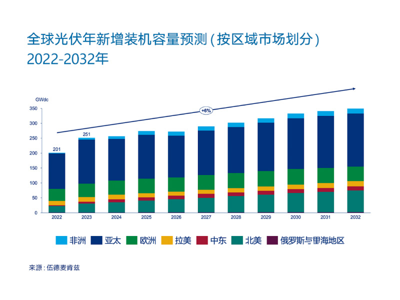 Globale Solarenergie erreicht 2023 Rekord von 250 GW: China startet in die 100-GW-Ära